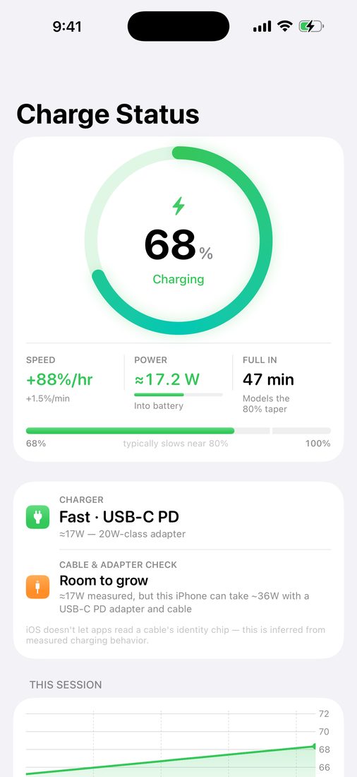 Charge Status home screen in light mode: a charge ring at 68% charging, speed +88%/hr, power ≈17.2 W, full in 47 min, and the charger and cable check card