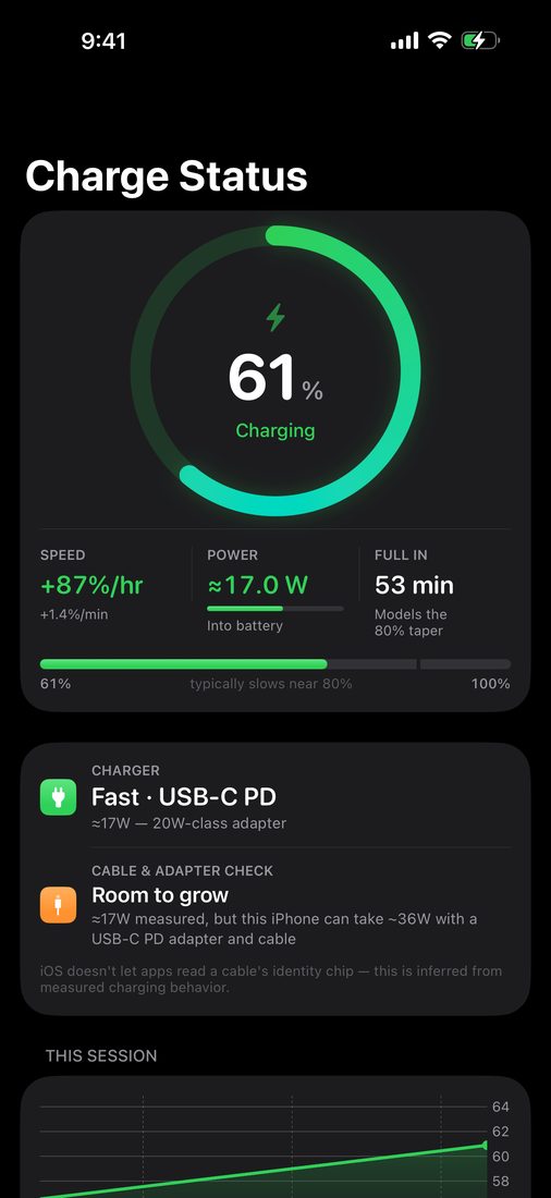 Charge Status home screen in dark mode: a charge ring at 61% charging, speed +87%/hr, power ≈17.0 W, full in 53 min, and a charger card reading Fast · USB-C PD